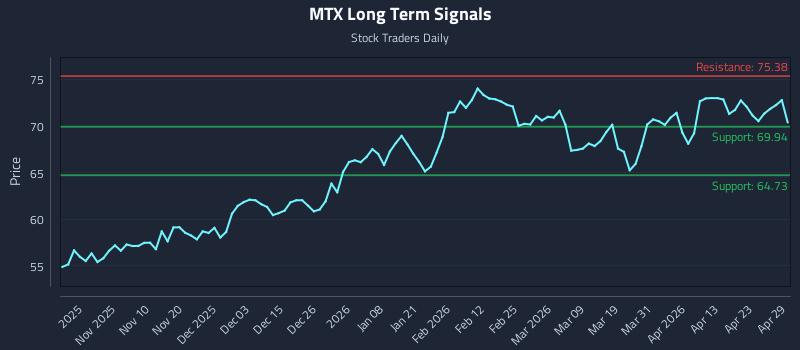 MTX Long Term Analysis for April 29 2026