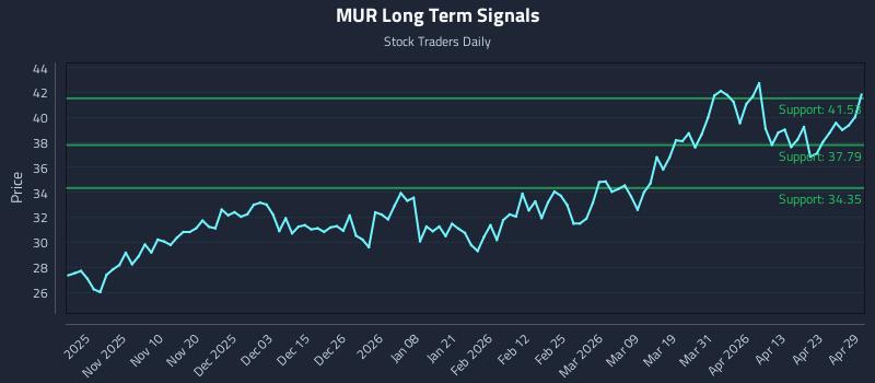 MUR Long Term Analysis for April 29 2026