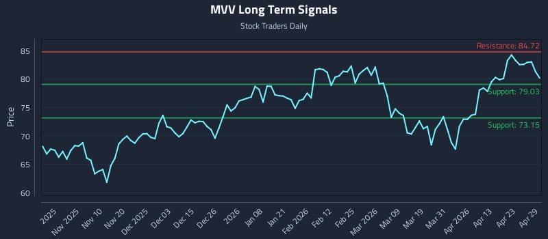 MVV Long Term Analysis for April 29 2026