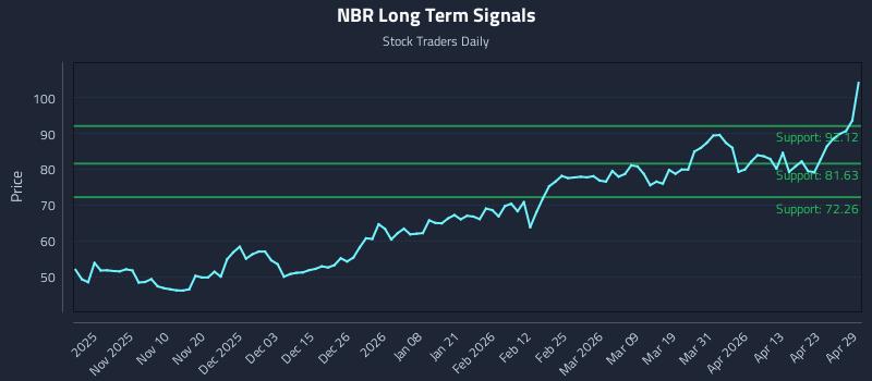 NBR Long Term Analysis for April 29 2026