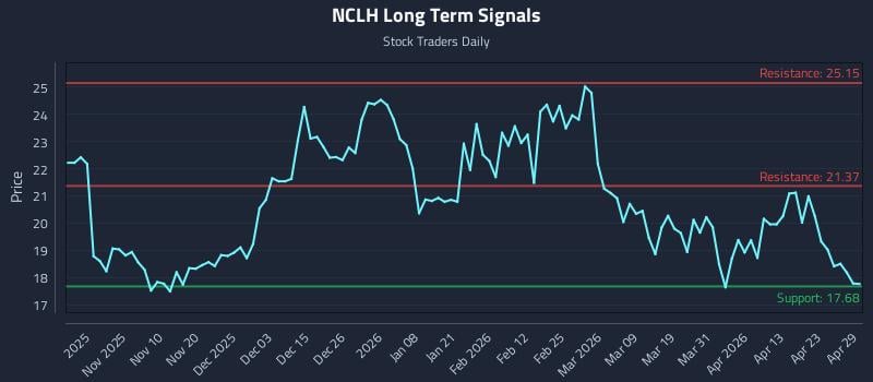 4 News Article Image Price-Driven Insight from (NCLH) for Rule-Based Strategy