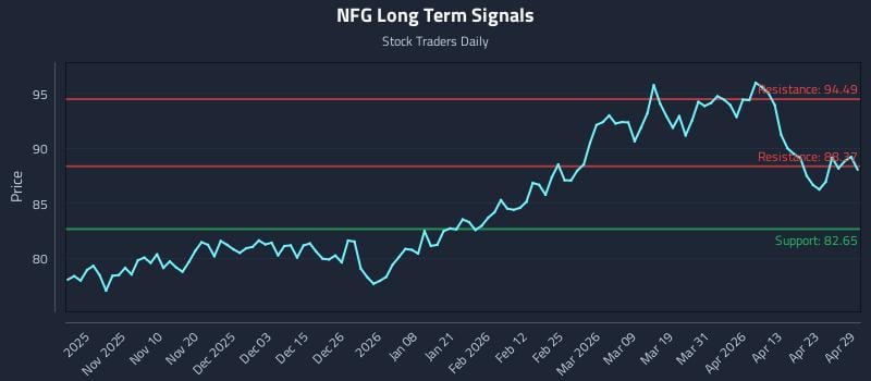 NFG Long Term Analysis for April 29 2026