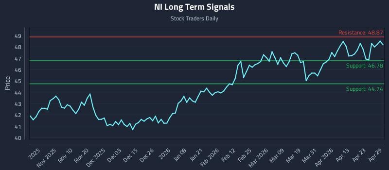 NI Long Term Analysis for April 29 2026