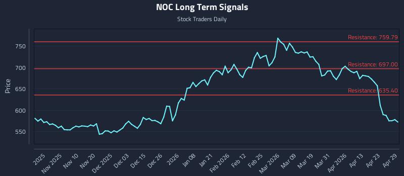 NOC Long Term Analysis for April 29 2026
