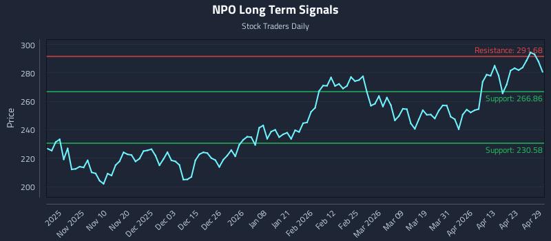 NPO Long Term Analysis for April 29 2026 NPO Long Term Analysis for April 29 2026
