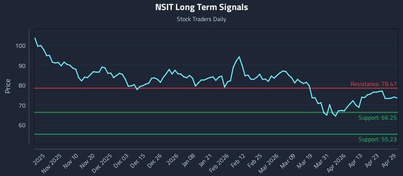 NSIT Long Term Analysis for April 29 2026