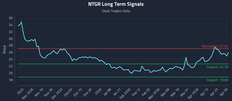 NTGR Long Term Analysis for April 29 2026