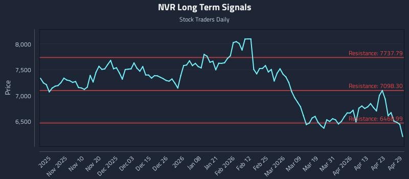 NVR Long Term Analysis for April 29 2026
