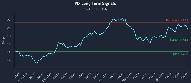 NX Long Term Analysis for April 29 2026