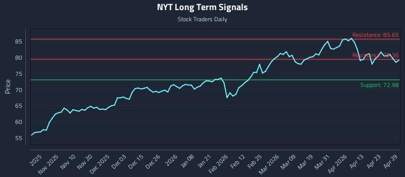 NYT Long Term Analysis for April 29 2026
