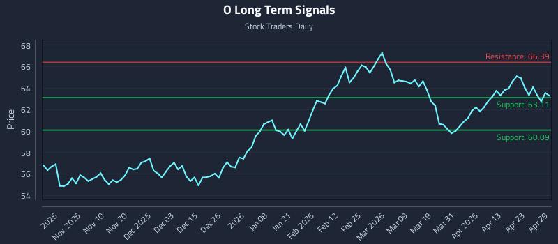 O Long Term Analysis for April 29 2026