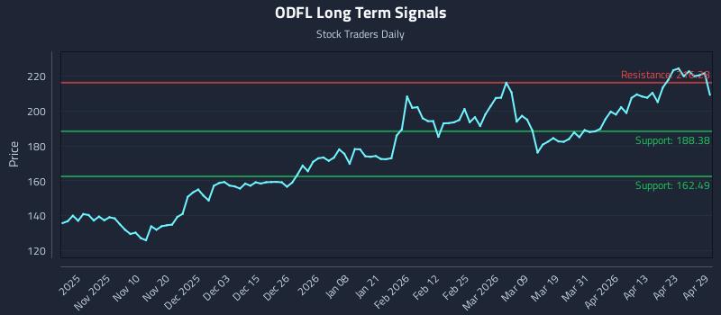 ODFL Long Term Analysis for April 29 2026