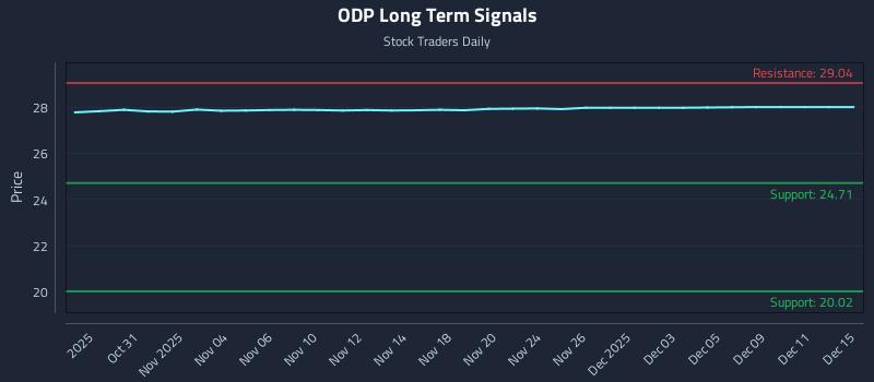 ODP Long Term Analysis for April 29 2026 ODP Long Term Analysis for April 29 2026