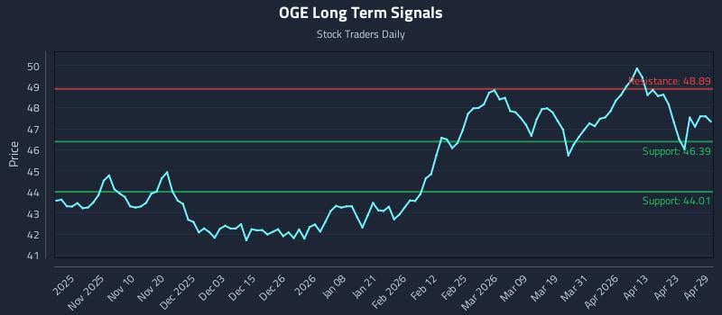 OGE Long Term Analysis for April 29 2026