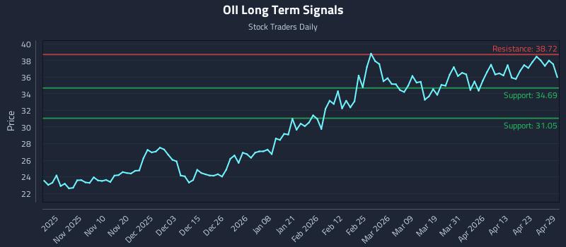 OII Long Term Analysis for April 29 2026