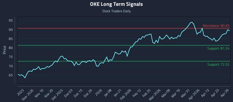 OKE Long Term Analysis for April 29 2026