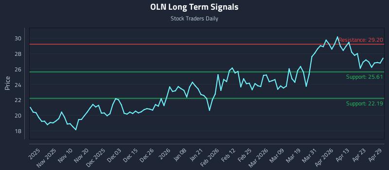 OLN Long Term Analysis for April 29 2026