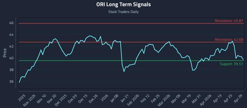 ORI Long Term Analysis for April 29 2026