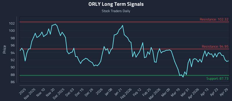 ORLY Long Term Analysis for April 29 2026