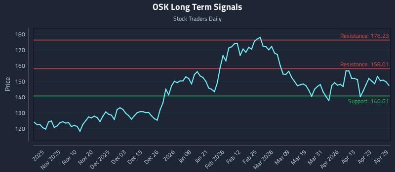 OSK Long Term Analysis for April 29 2026