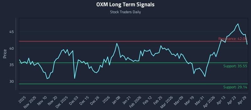 OXM Long Term Analysis for April 29 2026