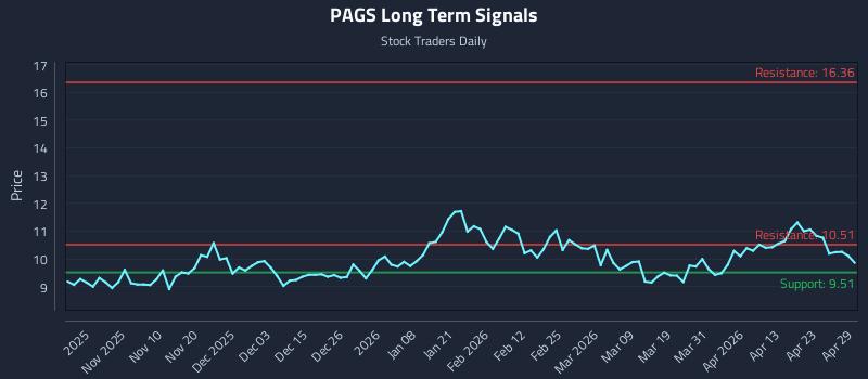 PAGS Long Term Analysis for April 29 2026