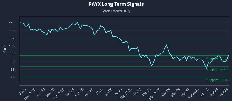 PAYX Long Term Analysis for April 29 2026