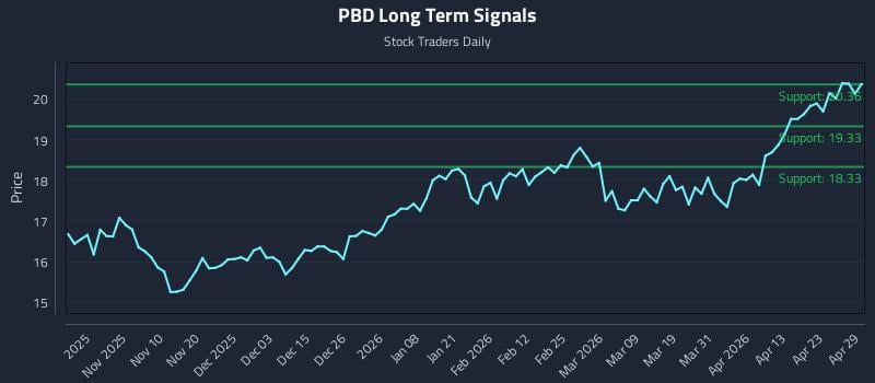 PBD Long Term Analysis for April 29 2026