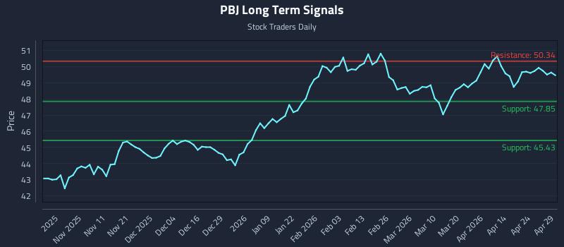 PBJ Long Term Analysis for April 30 2026