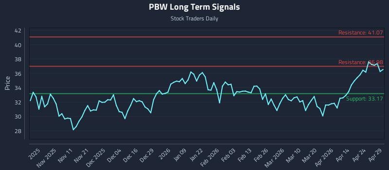 PBW Long Term Analysis for April 30 2026 PBW Long Term Analysis for April 30 2026