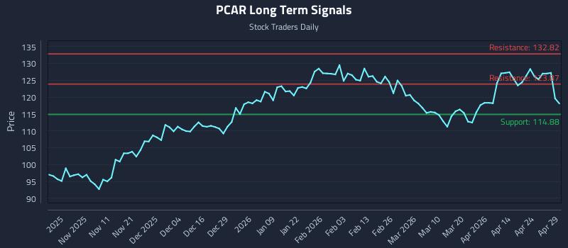 PCAR Long Term Analysis for April 30 2026