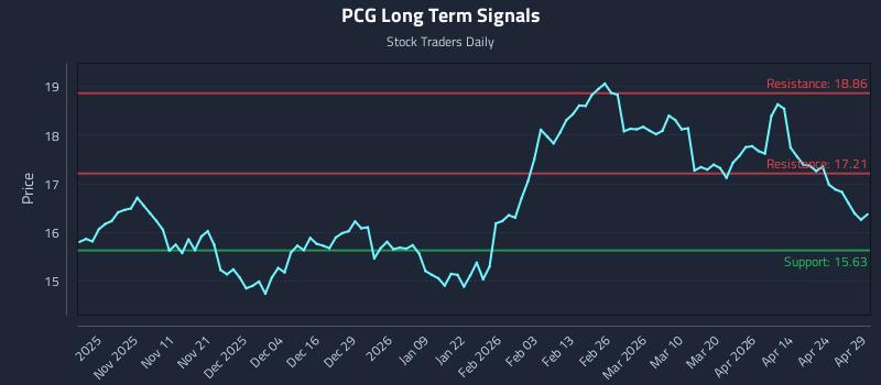 PCG Long Term Analysis for April 30 2026