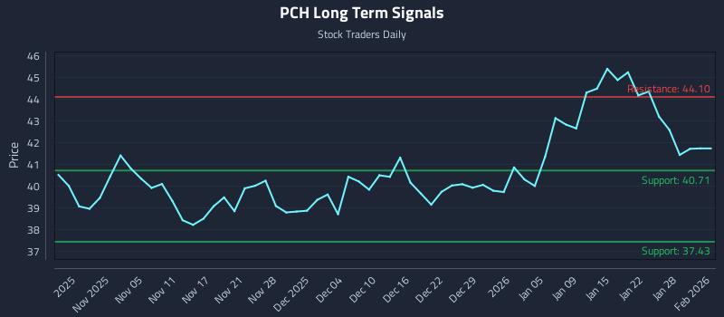 PCH Long Term Analysis for April 30 2026