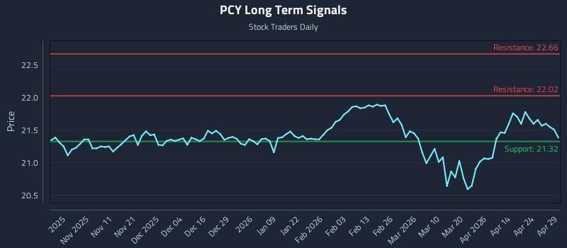 PCY Long Term Analysis for April 30 2026