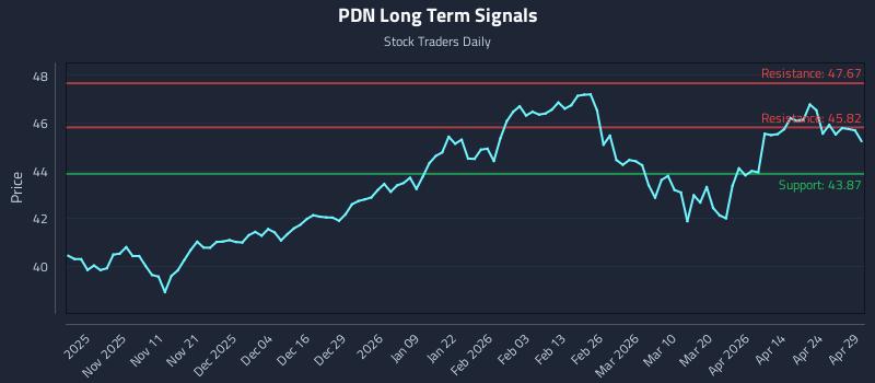 PDN Long Term Analysis for April 30 2026 PDN Long Term Analysis for April 30 2026