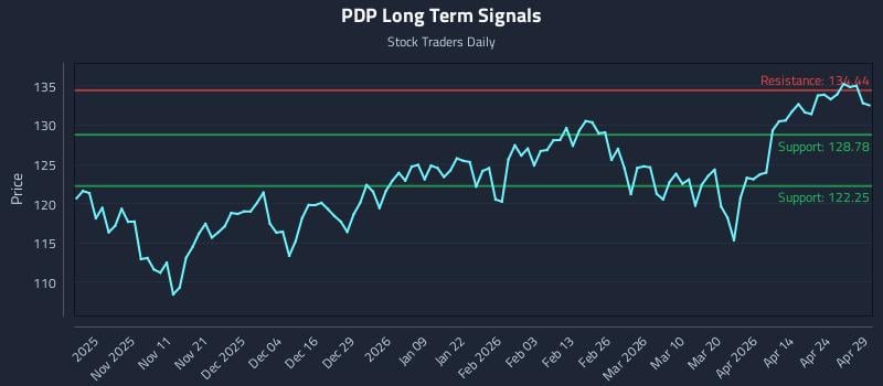 PDP Long Term Analysis for April 30 2026