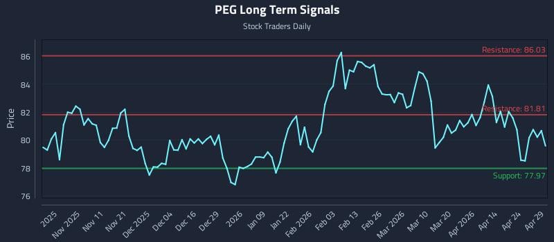 PEG Long Term Analysis for April 30 2026