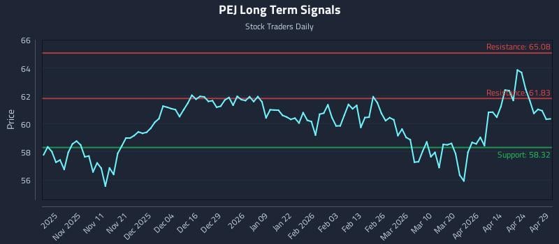 PEJ Long Term Analysis for April 30 2026
