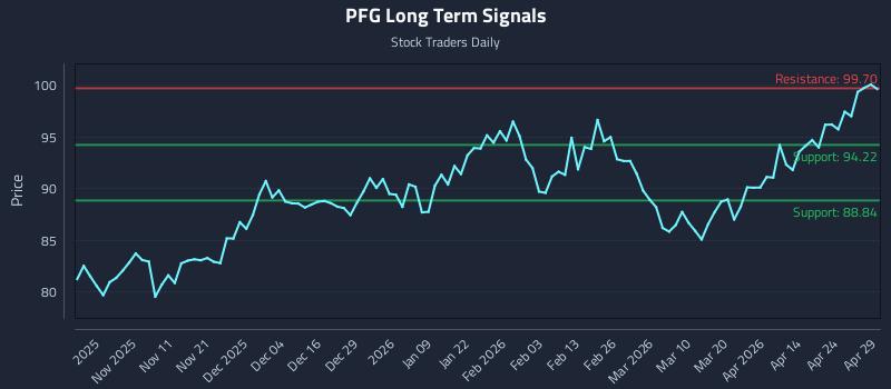 PFG Long Term Analysis for April 30 2026