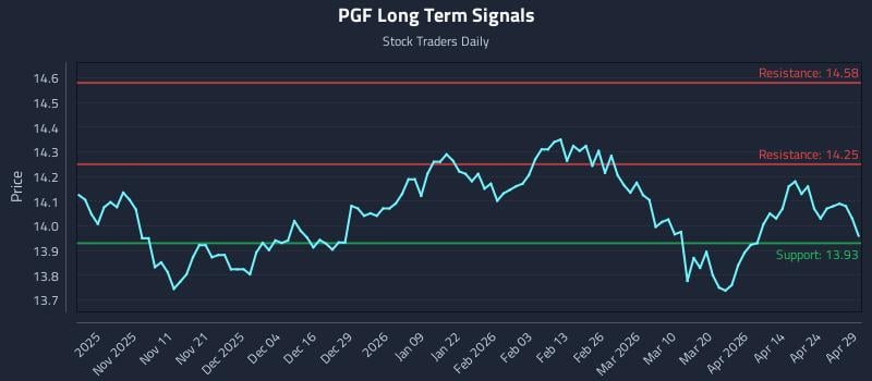 PGF Long Term Analysis for April 30 2026
