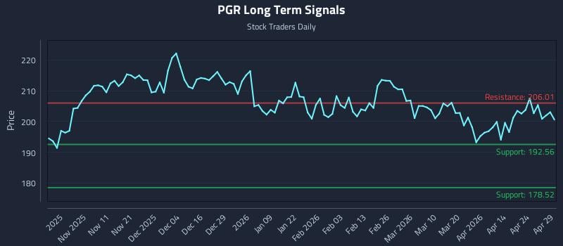 PGR Long Term Analysis for April 30 2026