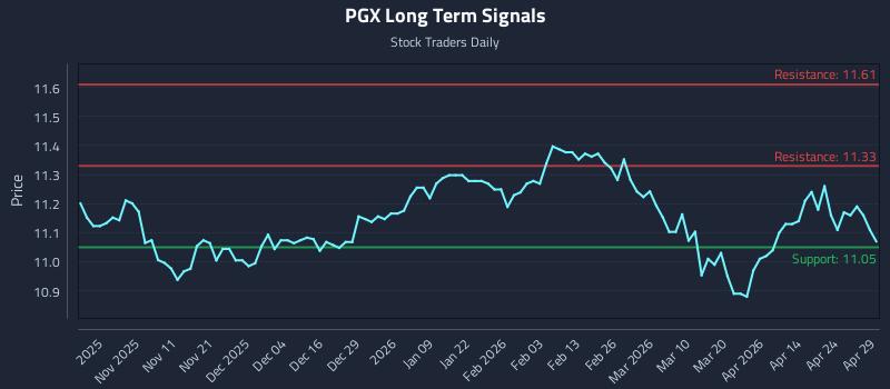 PGX Long Term Analysis for April 30 2026 PGX Long Term Analysis for April 30 2026