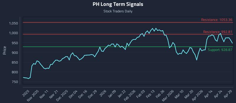 PH Long Term Analysis for April 30 2026