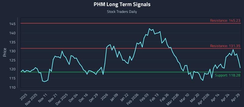PHM Long Term Analysis for April 30 2026