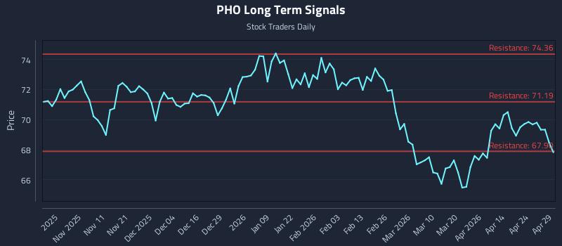 PHO Long Term Analysis for April 30 2026