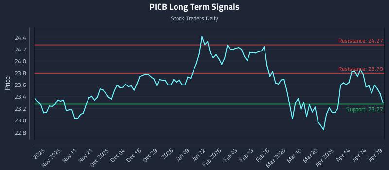 PICB Long Term Analysis for April 30 2026