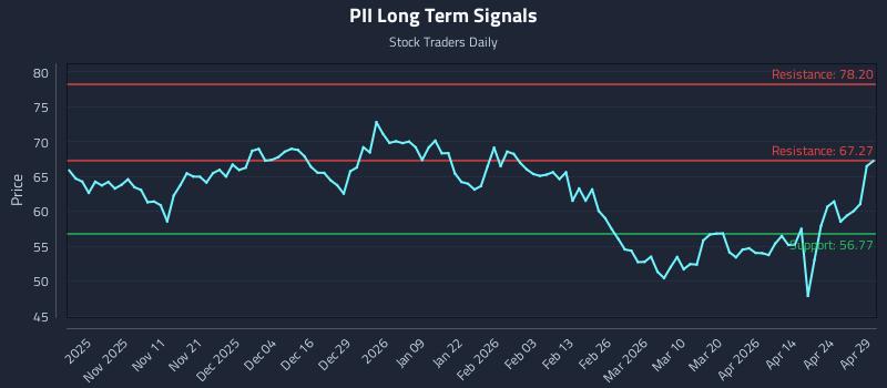 PII Long Term Analysis for April 30 2026 PII Long Term Analysis for April 30 2026