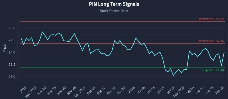 PIN Long Term Analysis for April 30 2026
