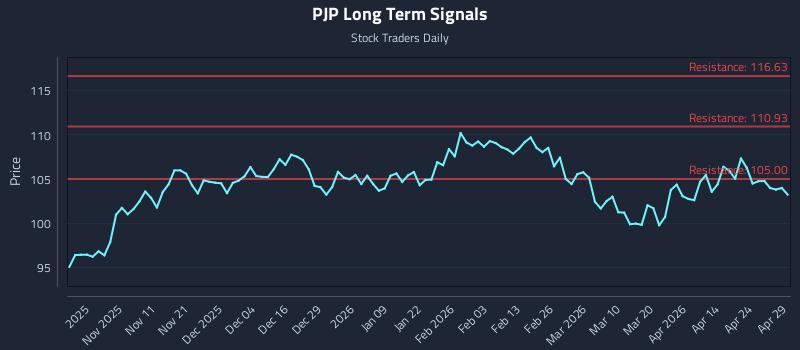 PJP Long Term Analysis for April 30 2026