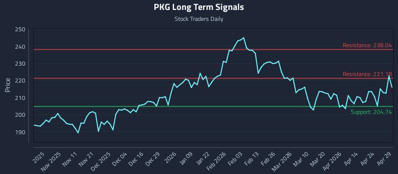 PKG Long Term Analysis for April 30 2026